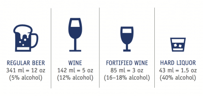 Standard Drink Sizes (Adapted from: The Chief Public Health Officer's Report on the State of Public Health in Canada, 2014: Public Health in the Future