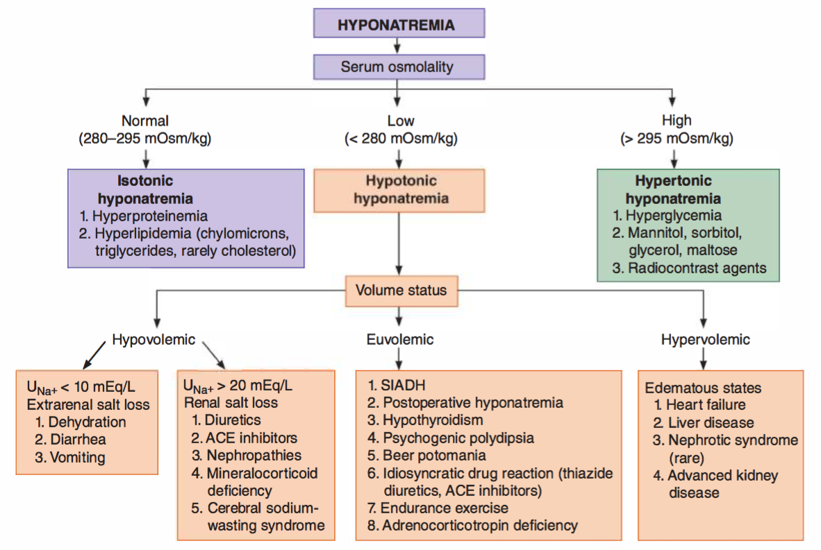 clinical problem solving hyponatremia