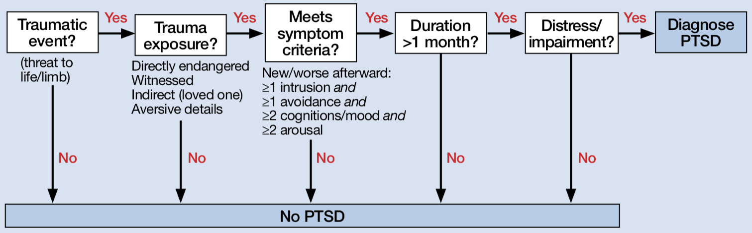 Post-Traumatic Stress Disorder (PTSD) in Canada